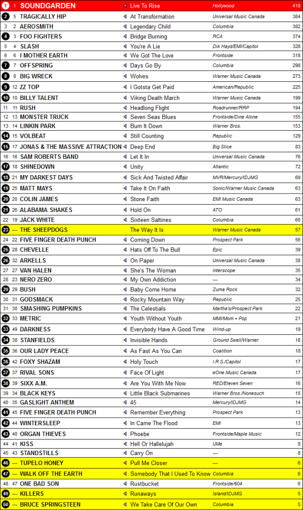 Canadian Active Rock & Alt Rock Chart Archive Active Rock July 17, 2012